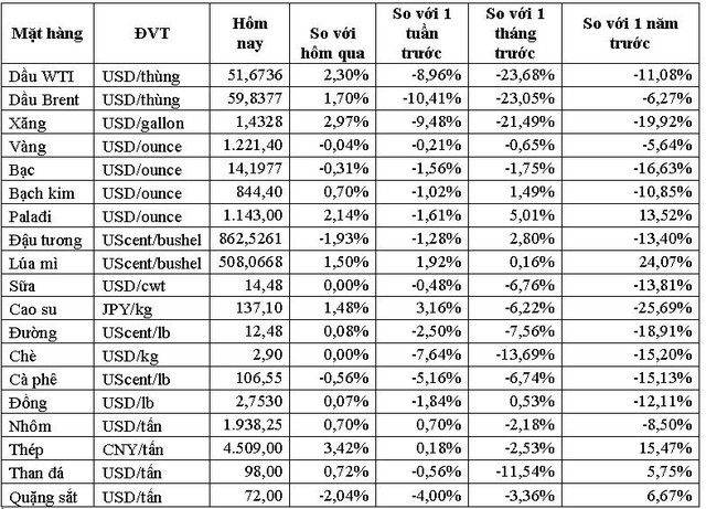 Thị trường ngày 27/11: Giá dầu đảo chiều tăng gần 3%, thép thấp nhất 5 tháng - Ảnh 1.