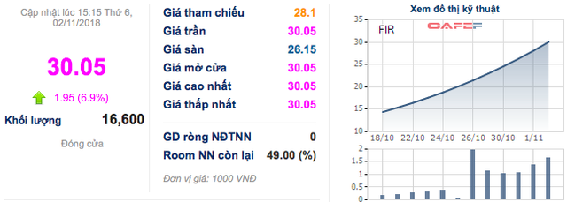 Tăng trần 10 phiên liên tục từ khi lên sàn, điều gì đang diễn ra với First Real (FIR)? - Ảnh 1.