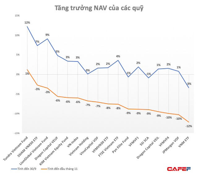 Không chỉ nhà đầu tư nhỏ lẻ, hầu hết các quỹ hàng đầu trên TTCK Việt Nam cũng “sấp mặt” trong 10 tháng đầu năm - Ảnh 2.