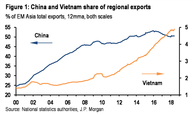 J.P. Morgan: Việt Nam có thể giành thêm thị phần nhờ chiến tranh thương mại Mỹ - Trung - Ảnh 1.