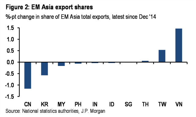 J.P. Morgan: Việt Nam có thể giành thêm thị phần nhờ chiến tranh thương mại Mỹ - Trung - Ảnh 2.