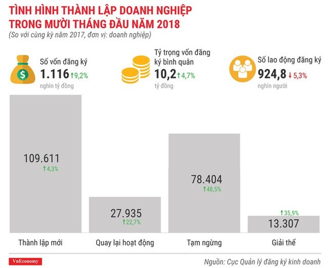 Toàn cảnh bức tranh thành lập doanh nghiệp tháng 10/2018 - Ảnh 3.