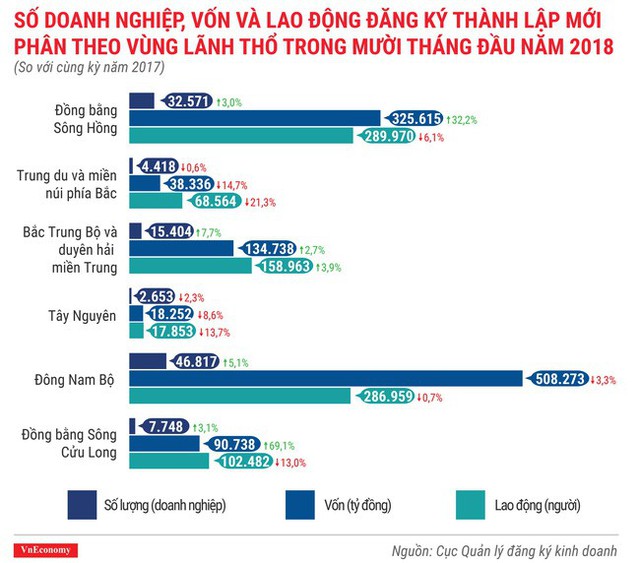 Toàn cảnh bức tranh thành lập doanh nghiệp tháng 10/2018 - Ảnh 5.