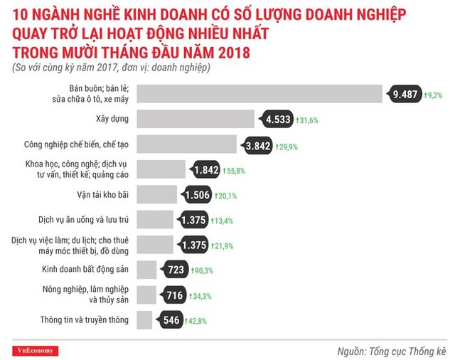 Toàn cảnh bức tranh thành lập doanh nghiệp tháng 10/2018 - Ảnh 8.