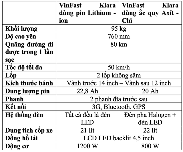 VinFast chịu lỗ 40% giai đoạn đầu cho dòng xe máy điện Klara vừa ra mắt, giá bán thấp nhất từ 21 triệu đồng - Ảnh 2.