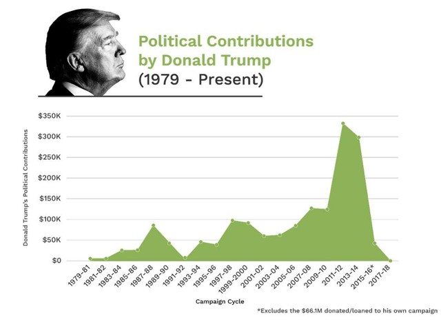 Hàng chục tỷ phú đã đổ tiền vào bầu cử giữa kỳ trừ... ông Trump! - Ảnh 1.