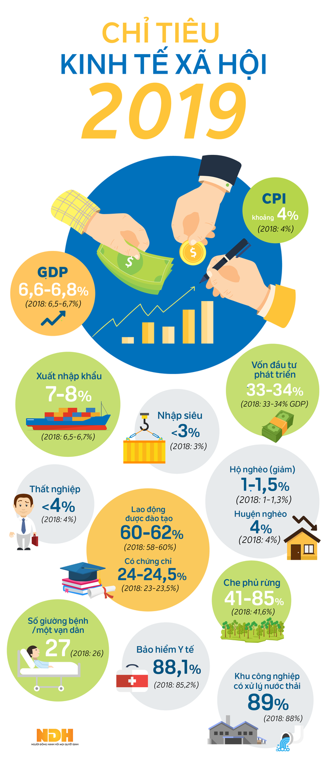 [Infographic] Các chỉ tiêu kinh tế xã hội năm 2019 - Ảnh 1.