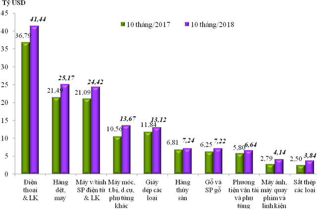 Cả nước xuất siêu hơn 7 tỷ USD trong 10 tháng đầu năm 2018 - Ảnh 1.