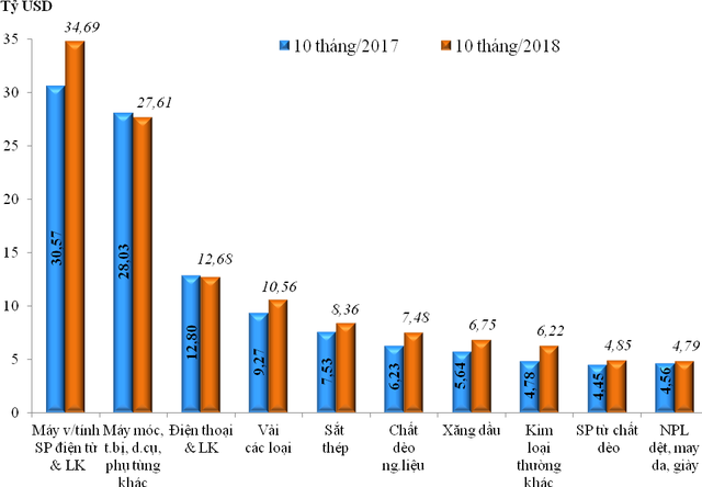 Cả nước xuất siêu hơn 7 tỷ USD trong 10 tháng đầu năm 2018 - Ảnh 2.