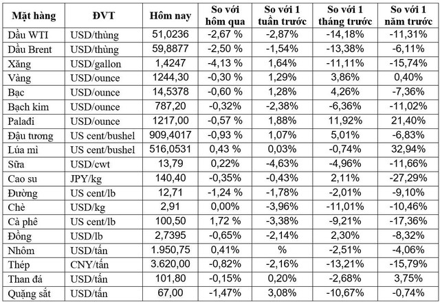 Thị trường ngày 11/12: Giá dầu quay đầu sụt mạnh theo đà lao dốc của thị trường chứng khoán - Ảnh 1.