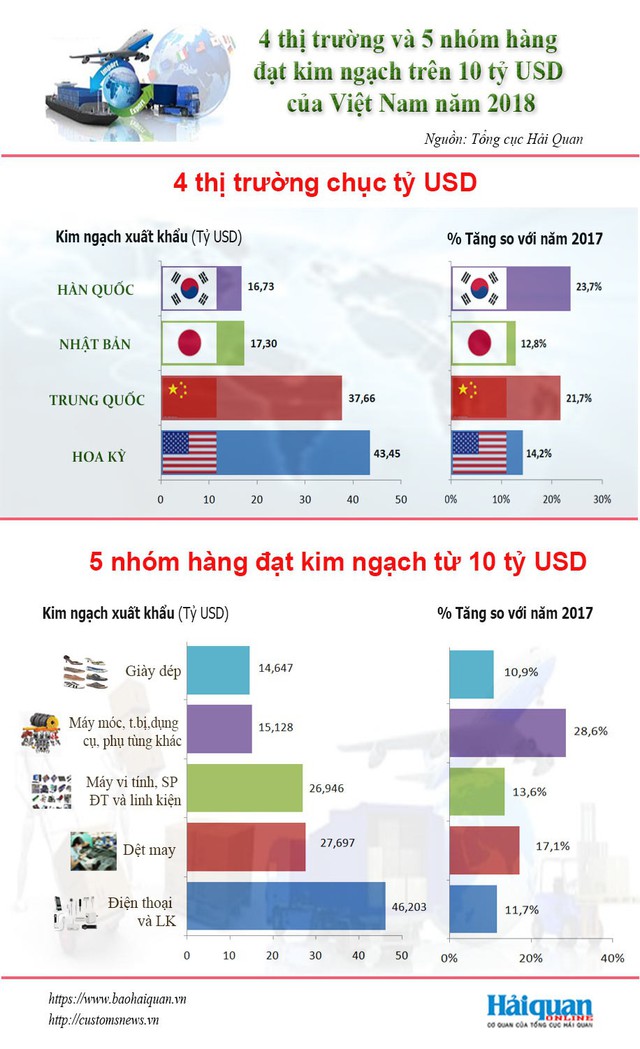 [Infographics] 4 thị trường và 5 hàng hóa đạt kim ngạch xuất khẩu trên 10 tỷ USD - Ảnh 1.