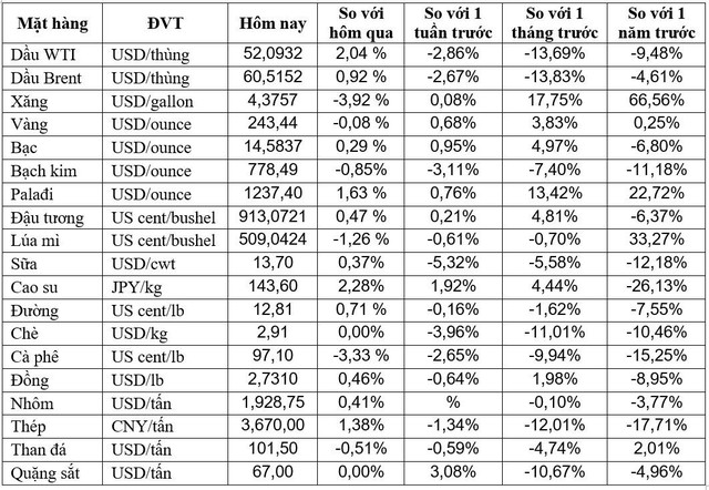 Thị trường ngày 12/12: Dầu, kim loại tăng trong khi vàng ổn định - Ảnh 1.