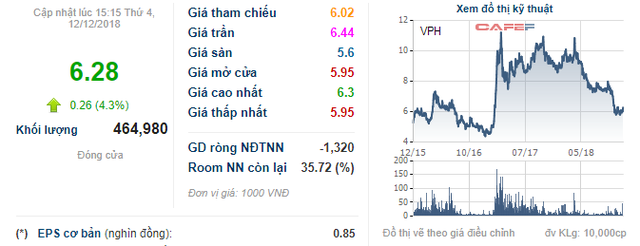 VPH giảm sâu, người nhà Chủ tịch Vạn Phát Hưng tranh thủ đăng ký mua 2 triệu cổ phiếu - Ảnh 1.
