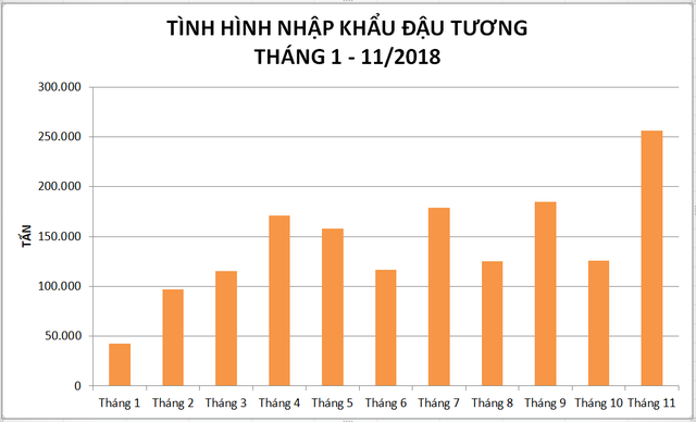 Đậu tương ùn ùn về Việt Nam vì chiến tranh thương mại Mỹ - Trung - Ảnh 1.