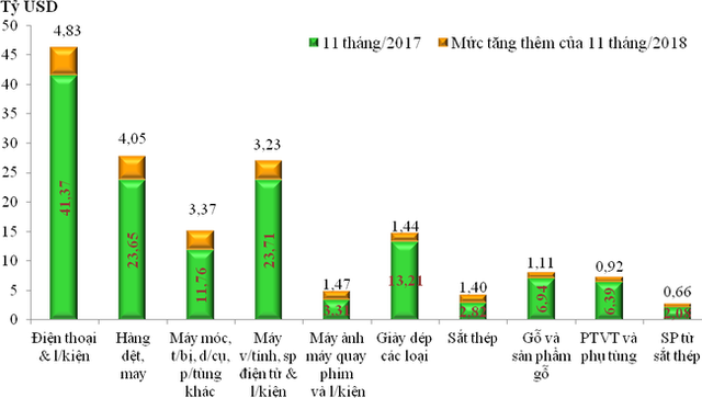 10 nhóm hàng xuất khẩu đạt mức tăng trưởng cao nhất trong 11 tháng - Ảnh 1.