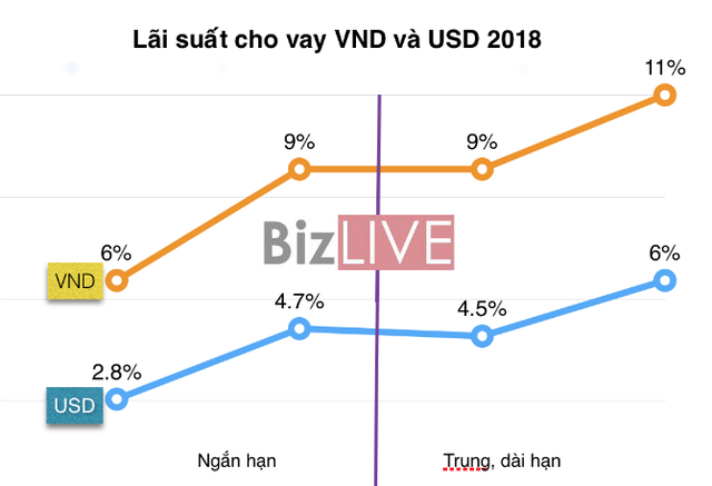 Giảm lãi suất năm 2018: “Nhiệm vụ bất khả thi” - Ảnh 1.