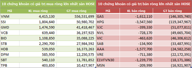 Tuần cuối tháng 11: Khối ngoại mua ròng trở lại 322 tỷ đồng, gom mạnh VNM - Ảnh 2.