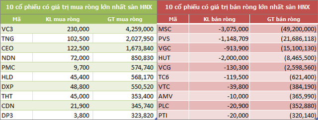 Tuần cuối tháng 11: Khối ngoại mua ròng trở lại 322 tỷ đồng, gom mạnh VNM - Ảnh 4.