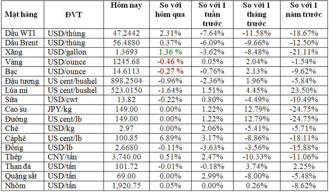 Thị trường ngày 20/12: Giá nhiều mặt hàng đảo chiều tăng, dầu thô hồi phục  - Ảnh 1.