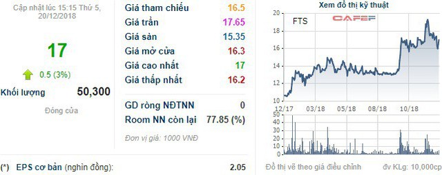 Cổ đông lớn Hưng Phát bán sạch hơn 8 triệu cổ phần Chứng khoán FPT - Ảnh 1.
