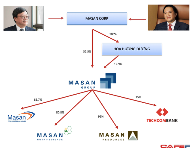 Bloomberg: Chủ tịch Masan Group Nguyễn Đăng Quang sẽ là tỷ phú đô la tiếp theo? - Ảnh 1.