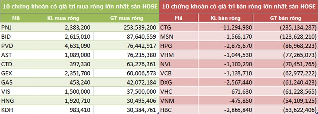 Tuần hai quỹ ETF cơ cấu: Khối ngoại mua ròng 187 tỷ đồng, đột biến giao dịch thỏa thuận - Ảnh 2.