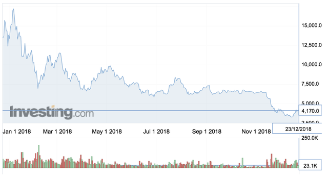 Bitcoin và các đồng tiền số trong năm 2018: Từ đỉnh cao rớt xuống vực sâu - Ảnh 2.