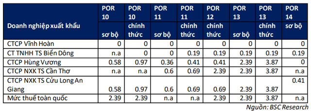 Sau năm 2018 tăng trưởng ngoạn mục, Vĩnh Hoàn liệu có duy trì đà bứt phá trong năm 2019? - Ảnh 3.