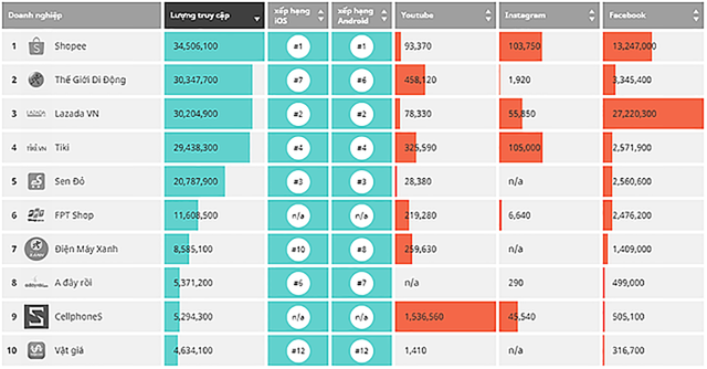Tiếng là “ông lớn” Lazada, Shopee, doanh số chảy về Thế Giới Di Động - Ảnh 1.