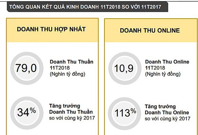 Tiếng là “ông lớn” Lazada, Shopee, doanh số chảy về Thế Giới Di Động - Ảnh 2.