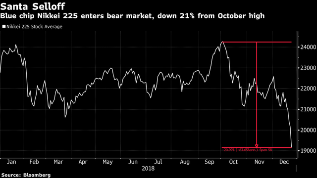 Nikkei 225 cũng chính thức rơi vào thị trường gấu - Ảnh 1.