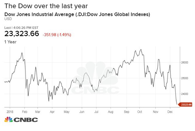 Giáng sinh đen tối của chứng khoán Mỹ, Dow Jones mất hơn 650 điểm, thủng mức 22.000 điểm - Ảnh 2.