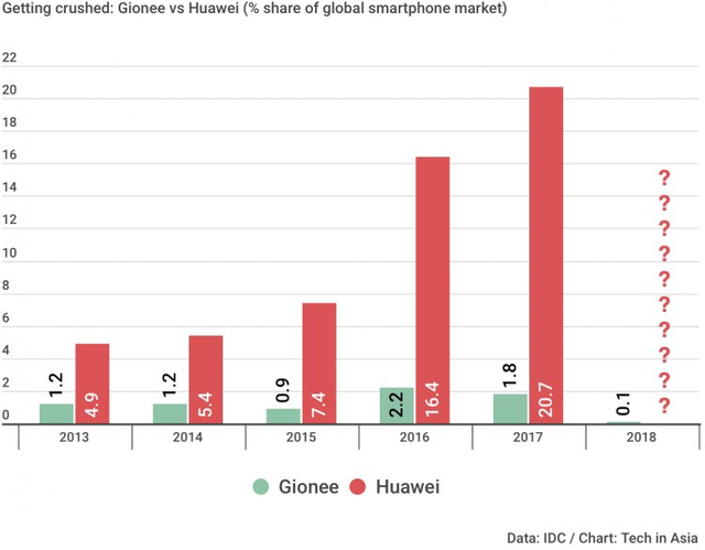 Gionee, hãng smartphone Trung Quốc, chính thức phá sản - Ảnh 2.