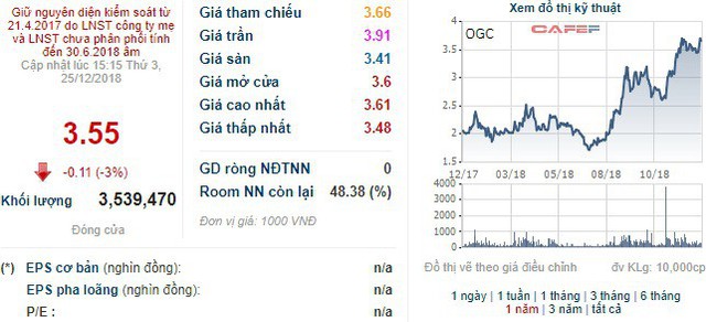 Hết thời hạn đăng ký, Trưởng BKS Ocean Group vẫn không mua được cổ phiếu nào - Ảnh 1.