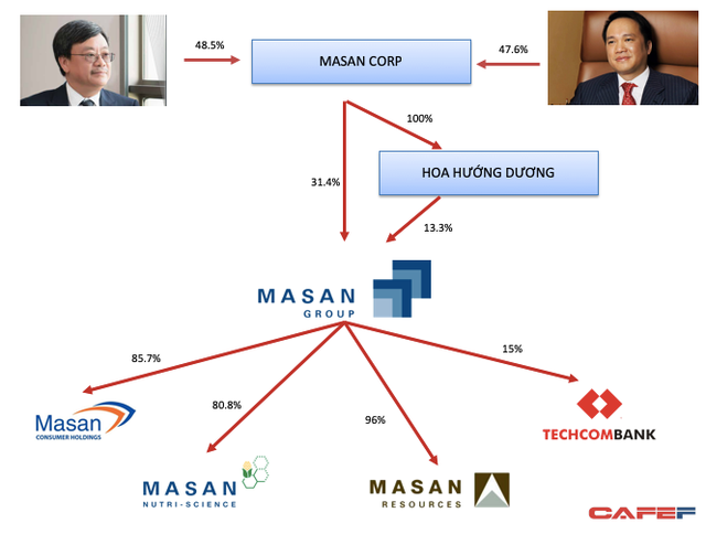 Masan Corp vừa bán ra hơn 12 triệu cổ phiếu Masan Group (MSN) - Ảnh 1.