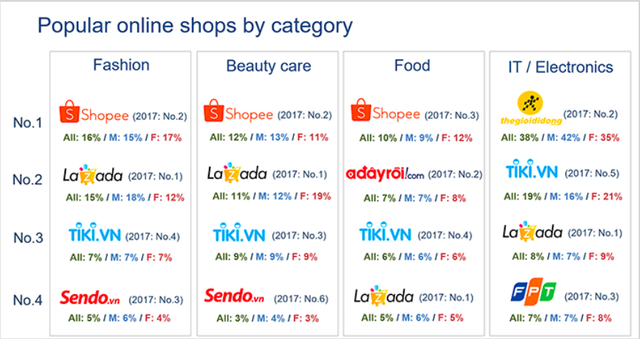 Cuộc đua thương mại điện tử: Shopee đã vượt Lazada? - Ảnh 2.