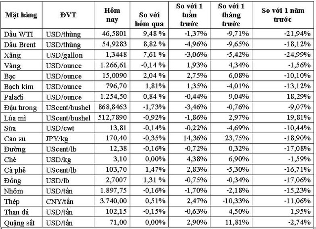 Thị trường ngày 27/12: Giá dầu bất ngờ đảo chiều tăng hơn 8% - Ảnh 1.