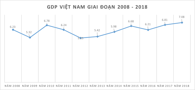 Những kỷ lục của kinh tế Việt Nam năm 2018 qua các con số  - Ảnh 1.