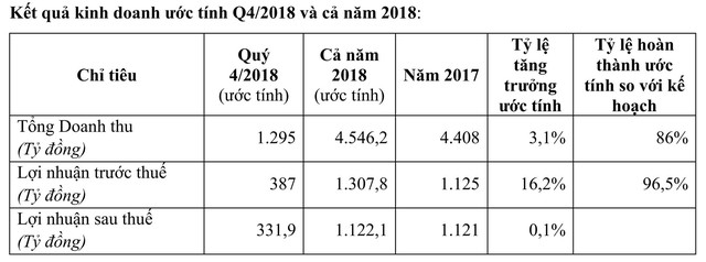 Vicostone: LNTT cả năm 2018 ước đạt 1.308 tỷ đồng, tăng trưởng 16,2% trong bối cảnh cạnh tranh gay gắt - Ảnh 1.