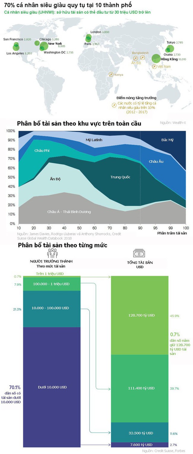 Tài sản trên toàn cầu được phân bổ như thế nào? - Ảnh 1.