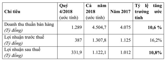 Vicostone: LNTT cả năm 2018 ước đạt 1.308 tỷ đồng, tăng trưởng 16,2% trong bối cảnh cạnh tranh gay gắt - Ảnh 3.