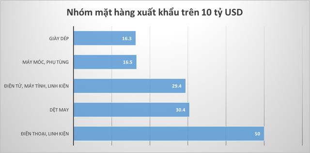 Những kỷ lục của kinh tế Việt Nam năm 2018 qua các con số  - Ảnh 11.