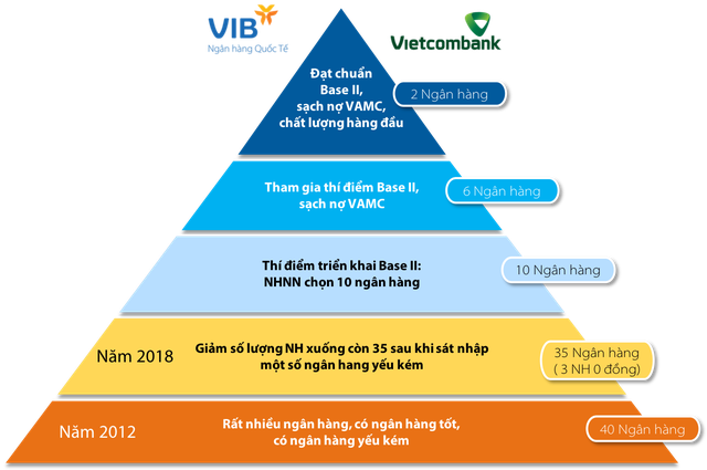 VIB và Vietcombank dẫn đầu cuộc đua Basel II như thế nào? - Ảnh 2.