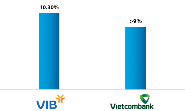 VIB và Vietcombank dẫn đầu cuộc đua Basel II như thế nào? - Ảnh 5.