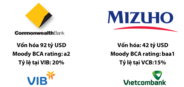 2 ngân hàng đạt chuẩn quốc tế: Ngân hàng VIB và VIETCOMBANK