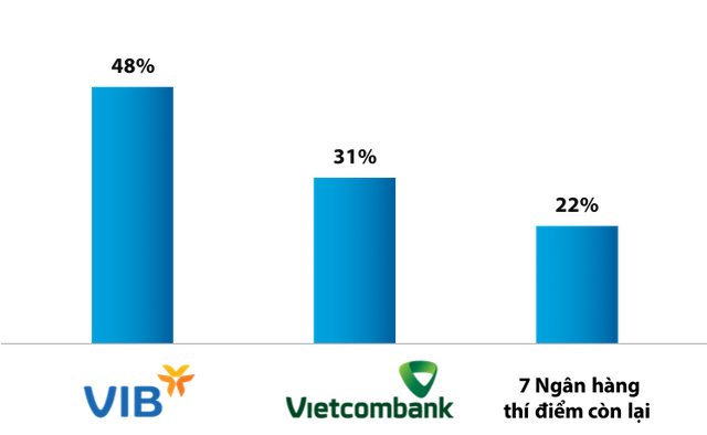VIB và Vietcombank dẫn đầu cuộc đua Basel II như thế nào? - Ảnh 7.