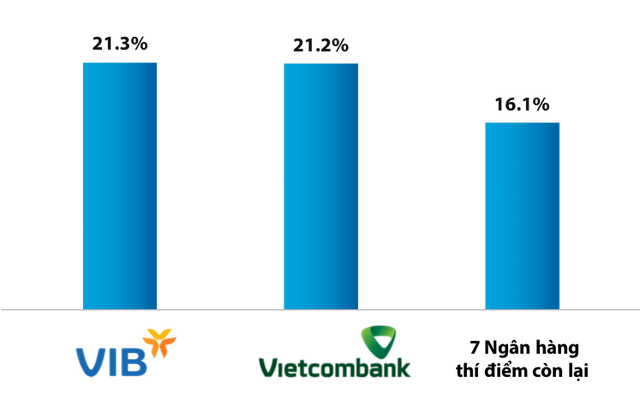 2 ngân hàng đạt chuẩn quốc tế: Ngân hàng VIB và VIETCOMBANK