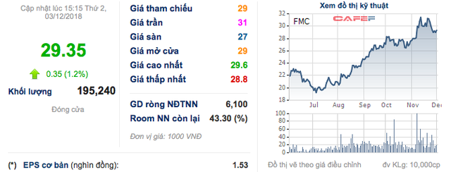 Thực phẩm Sao Ta (FMC) vượt chỉ tiêu doanh số sau 11 tháng, đạt 202 triệu USD - Ảnh 1.