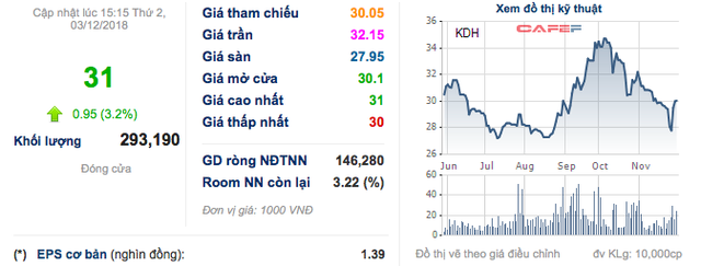 Nhà Khang Điền vừa bị truy thu thuế, Dragon Capital mua thêm hơn 5 triệu cổ phiếu - Ảnh 1.