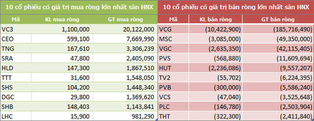 Tháng 11: Khối ngoại tiếp tục mua ròng 1.338 tỷ đồng, vẫn bán mạnh VIC - Ảnh 4.